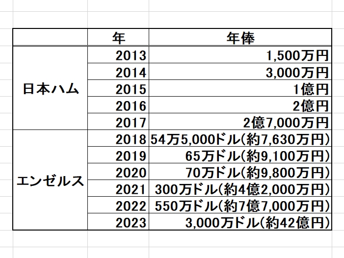 【2023年】大谷翔平の年俸推移とスポンサー収入を時系列まとめ！